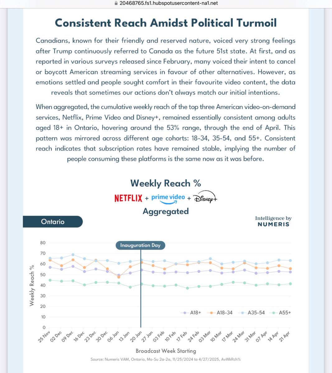 We may have stopped traveling to the U.S. and buying American products but we haven’t canceled Netflix.