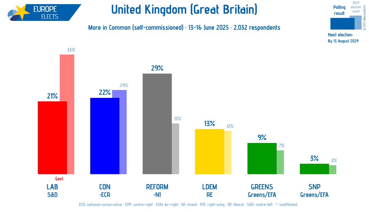UK (GB), More in Common poll:

REFORM~NI: 29% (+1)
CON~ECR: 22% (+2)
LAB-S&amp;D: 21% (-3)
LDEM-RE: 13% (-1)
GREENS-G/EFA: 9% (+2)
SNP-G/EFA: 3%

+/- vs. 06-09 June 2025

Fieldwork: 13-16 June 2025
Sample size: 2,032

➤ europeelects.eu/uk