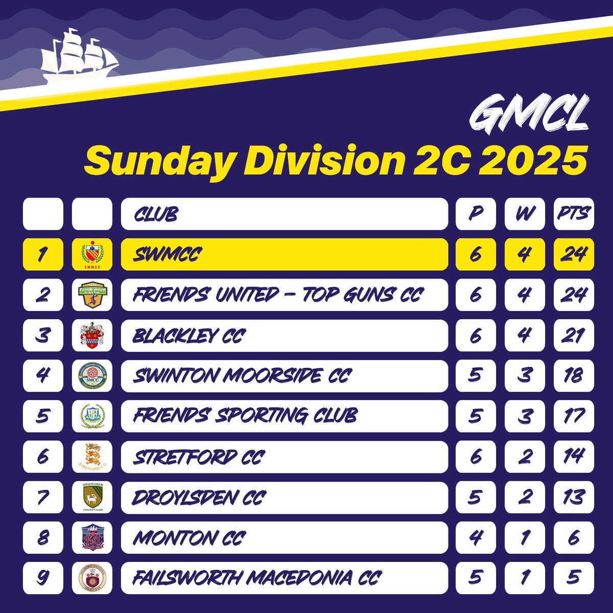 Our 3rds’ win on Sunday sees them hit top of the table! 💪🏻 

#SWMCC #Cricket #Cricket #Chorlton