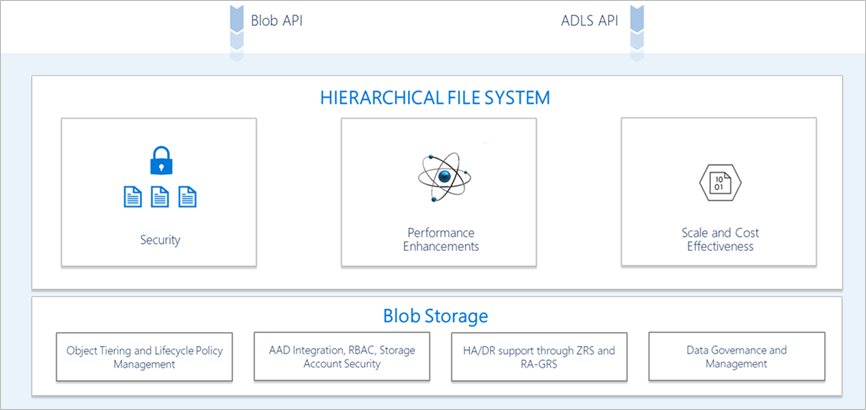 AzureSupport's tweet image. Say goodbye to storage silos! 🚀 Blob APIs now work with hierarchical namespaces in #Azure Data Lake Storage—unlocking full Blob features + 3rd-party tools without code changes! 🔓📦 #DataLake #BlobStorage Learn more: msft.it/6016SmWEq