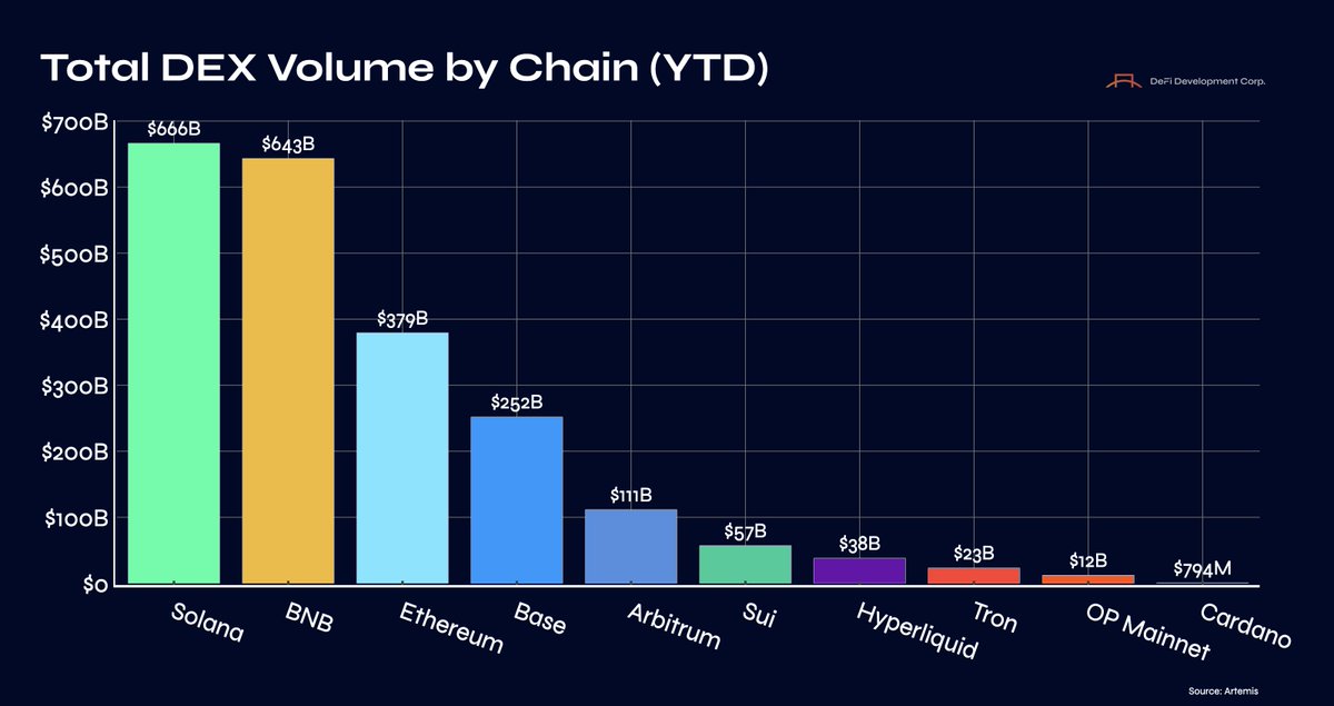 DeFi Dev Corp. (DFDV) tweet media