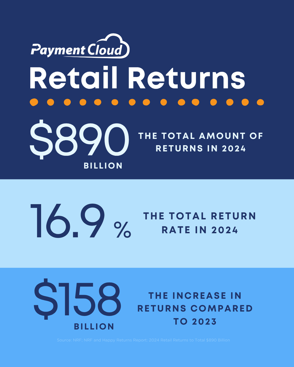 Retail reality check. 🧾 In 2024, U.S. retail returns hit $890 billion—that’s 16.9% of total sales. That’s a $158 billion jump from the year before.
Are your systems ready for the cost of returns?

#BusinessInsights #MerchantServices #Payments #RetailTrends #Finance
