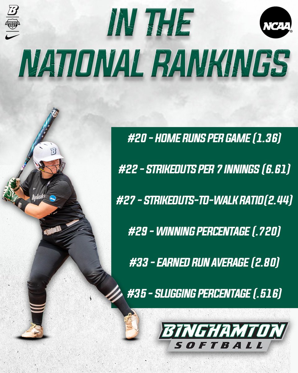 Check out our final NCAA Team Stat rankings!

#ONEBinghamton #AESB