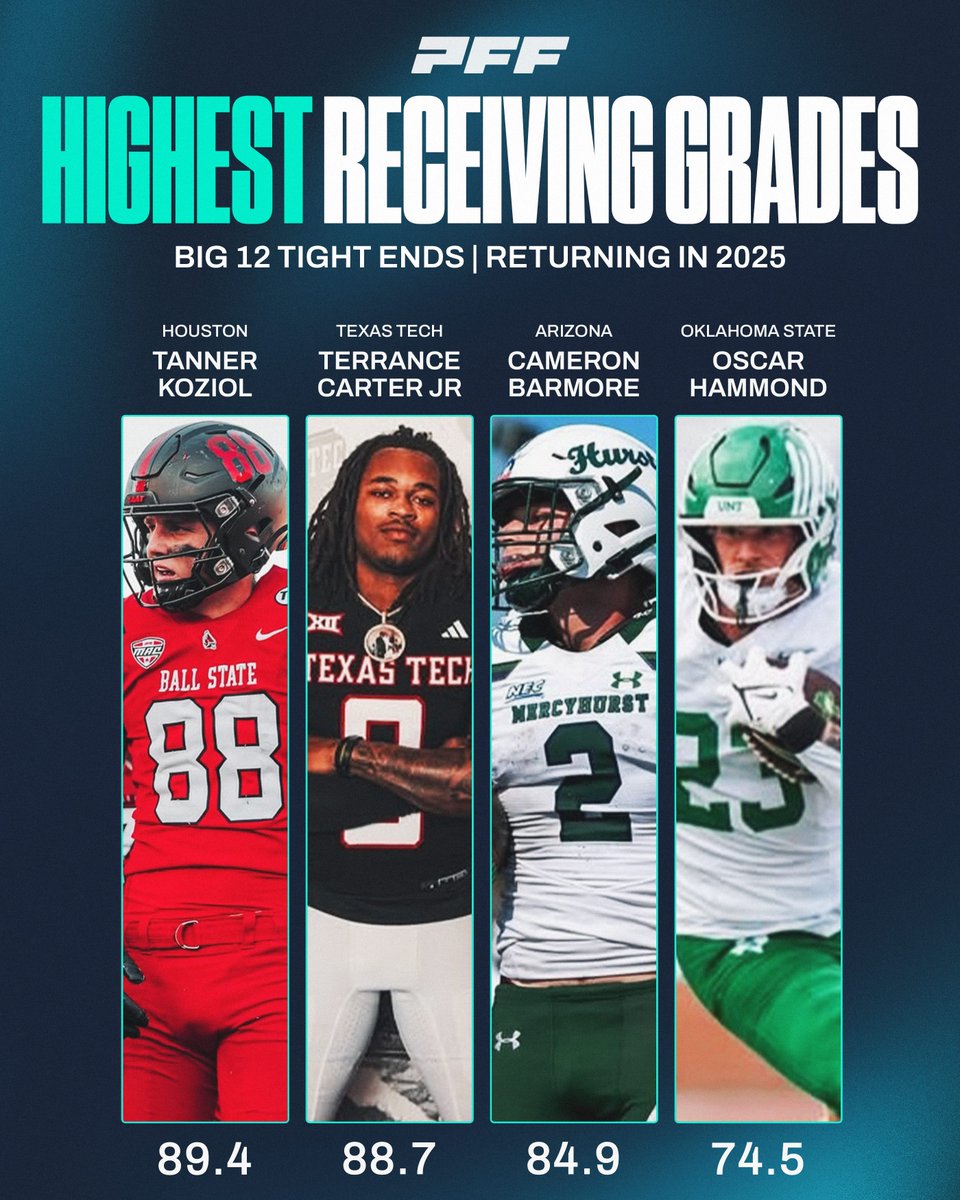 Highest Graded Returning Big 12 Tight Ends🔥