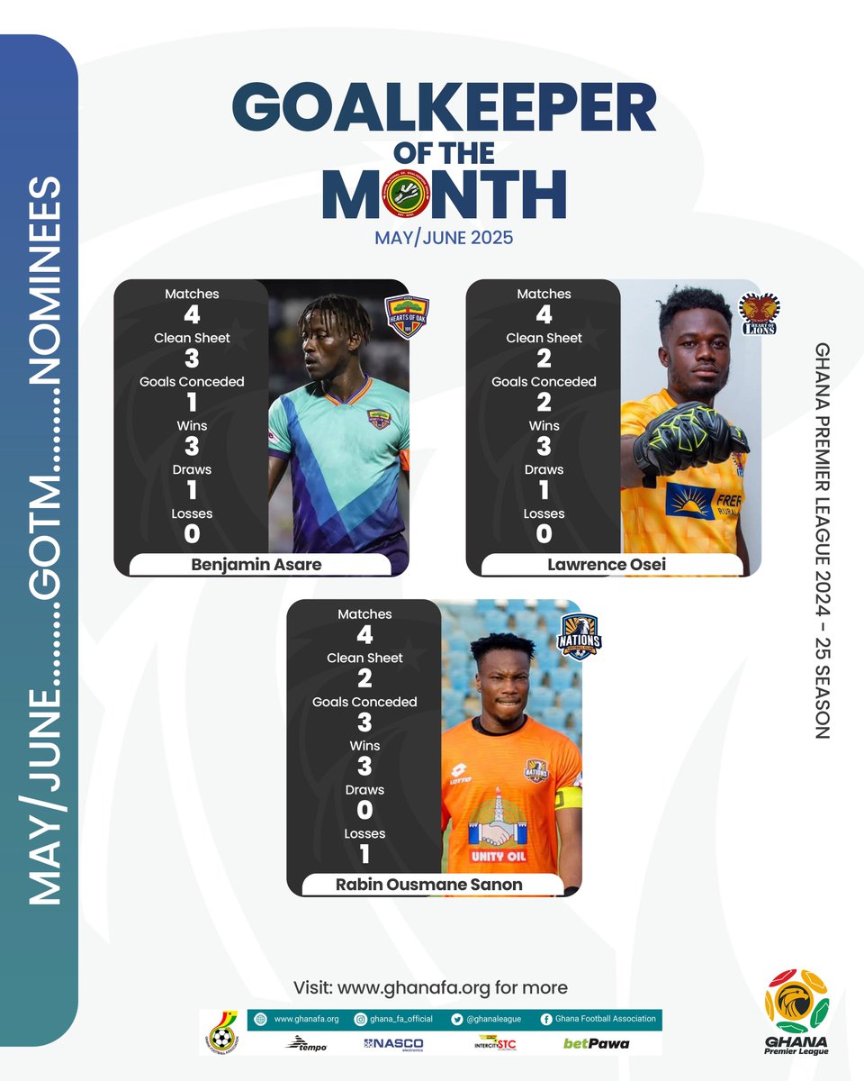 🧤Benjamin Asare, Lawrence Osei, and Rabin Ousmane Sanon have been nominated for the NASCO #GPL Goalkeeper of the Month for May/June.

Who gets your vote? 🗳️

🔗 more on: ghanafa.org/benjamin-asare…