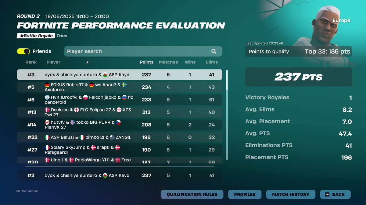 time to win 4 games.