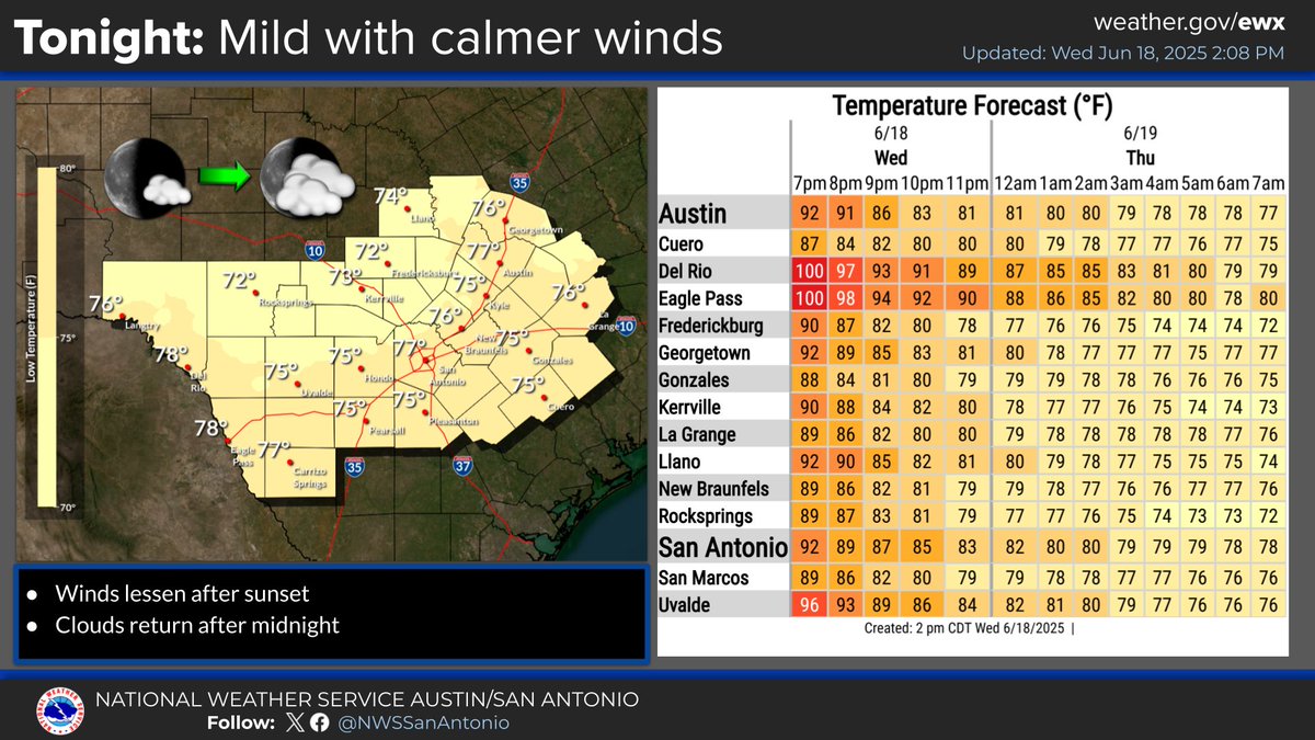 Today's breezy winds will start to lessen after sunset. Like previous nights, expect an increase in cloudiness overnight with humid conditions. Temperatures settle into the 70s after midnight. #txwx