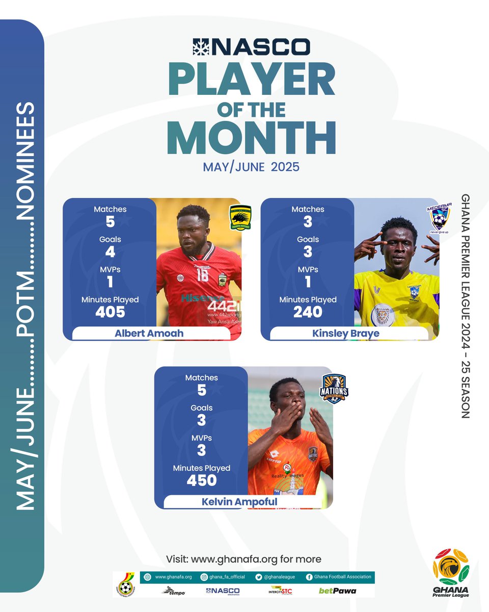 ✨ Three players have been selected for the NASCO Ghana Premier League Player of the Month award for May/June after helping their clubs secure a place in the top half of the league table. 

🔗 more on: ghanafa.org/albert-amoah-k…

#GPL | <a href="/nascoghana/">Nasco Electronics Ghana</a>