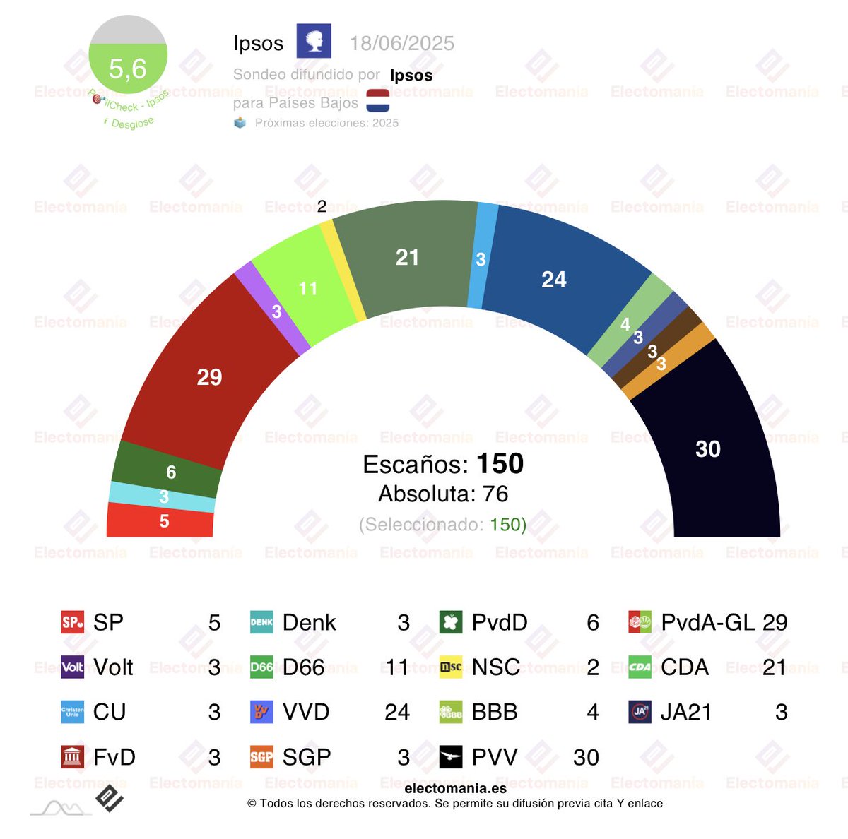 #PaisesBajos 🇳🇱 - encuesta Ipsos (18 jun): PVV ⚫️ y GL-PvdA 🔴 se disputan la victoria

⚫️ PVV 30
🔴 PvdA-GL 29
🔵 VVD 24
🟩 CDA 21
🟢 D66 11
🦋 PvdD 6
🍅 SP 5
🚜 BBB 4
💠 Denk 3
⚡️ Volt 3
✝️ CU 3
🏛️ FvD 3
🟠 SGP 3
🟤 JA21 3
🟡 NSC 2

👇
electomania.es/encuesta-paise…