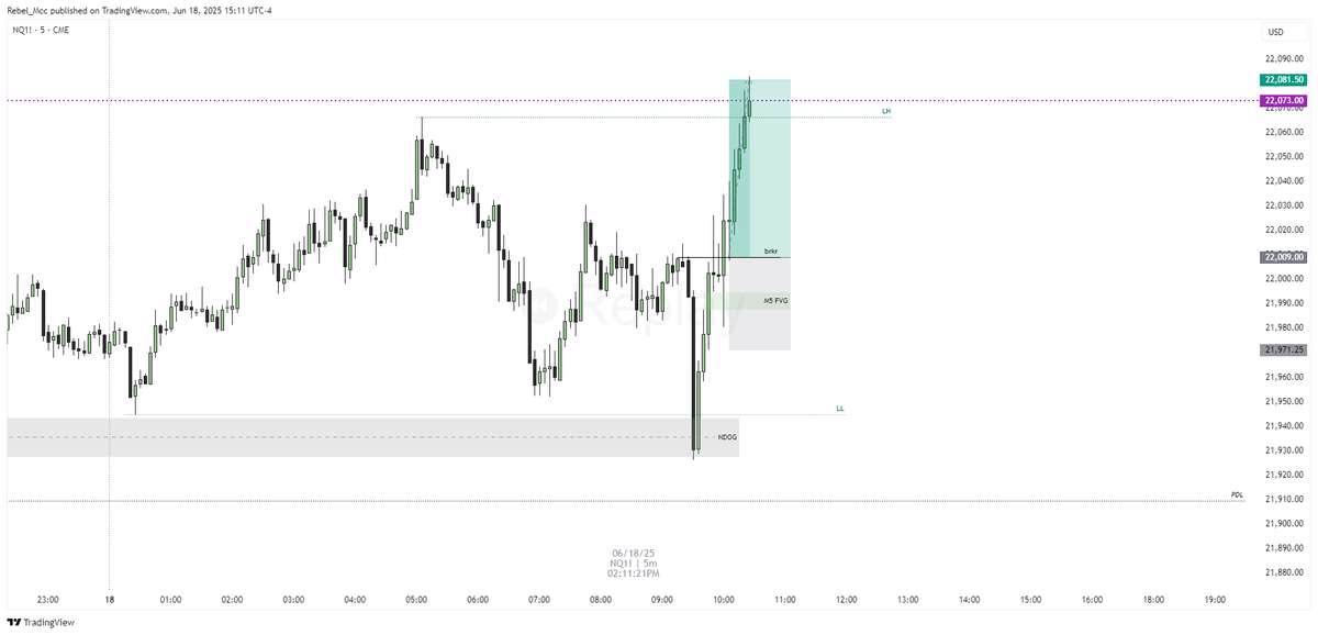 MC_FX (@mc_4fx) on Twitter photo Banger of a day inside the <a href="/ForeverTradingC/">Forever Trading Circle</a>. All taken live, no hindsight.
- Sweep of London low while tapping into NDOG
- Created breaker + FVG π¦
- Clear DOL to London Highs
π Banger of a day inside the <a href="/ForeverTradingC/">Forever Trading Circle</a>. All taken live, no hindsight.
- Sweep of London low while tapping into NDOG
- Created breaker + FVG π¦
- Clear DOL to London Highs
π