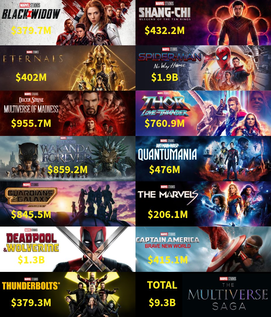 The Multiverse Saga Box Office Numbers so far:

• ‘Black Widow’ - $379.7M
• ‘Shang-Chi And The Legend of The Ten Rings’ - $432.2M
• ‘Eternals’ - $402M
• ‘Spider-Man: No Way Home’ - $1.9B
• ‘Doctor Strange In The Multiverse of Madness’ - $955.7M
• ‘Thor: Love and Thunder’ -