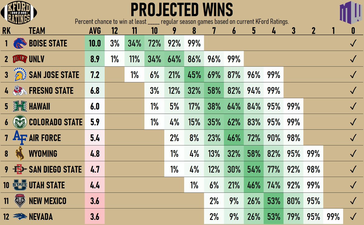 Projected Wins, Mountain West v1