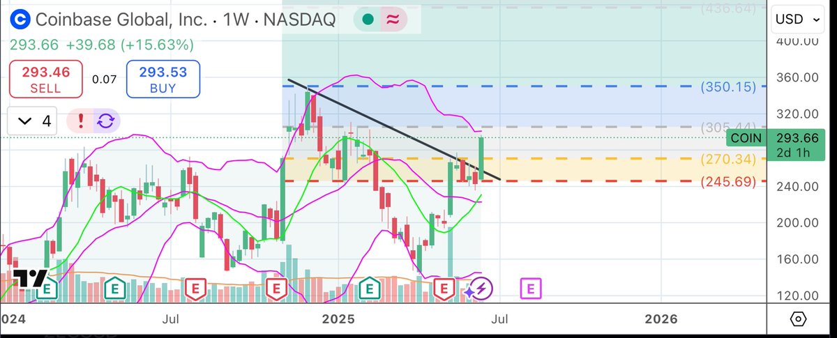 afortunetrading's tweet photo. $COIN great breakout on heavy volume today
Not a place to chase #nofill on #order
Best to wait for pullbacks in coming days for entry - Weekly breaking out and monthly breakout has not yet begun
$300-310 dip and head to $350 https://t.co/YW259okOEo