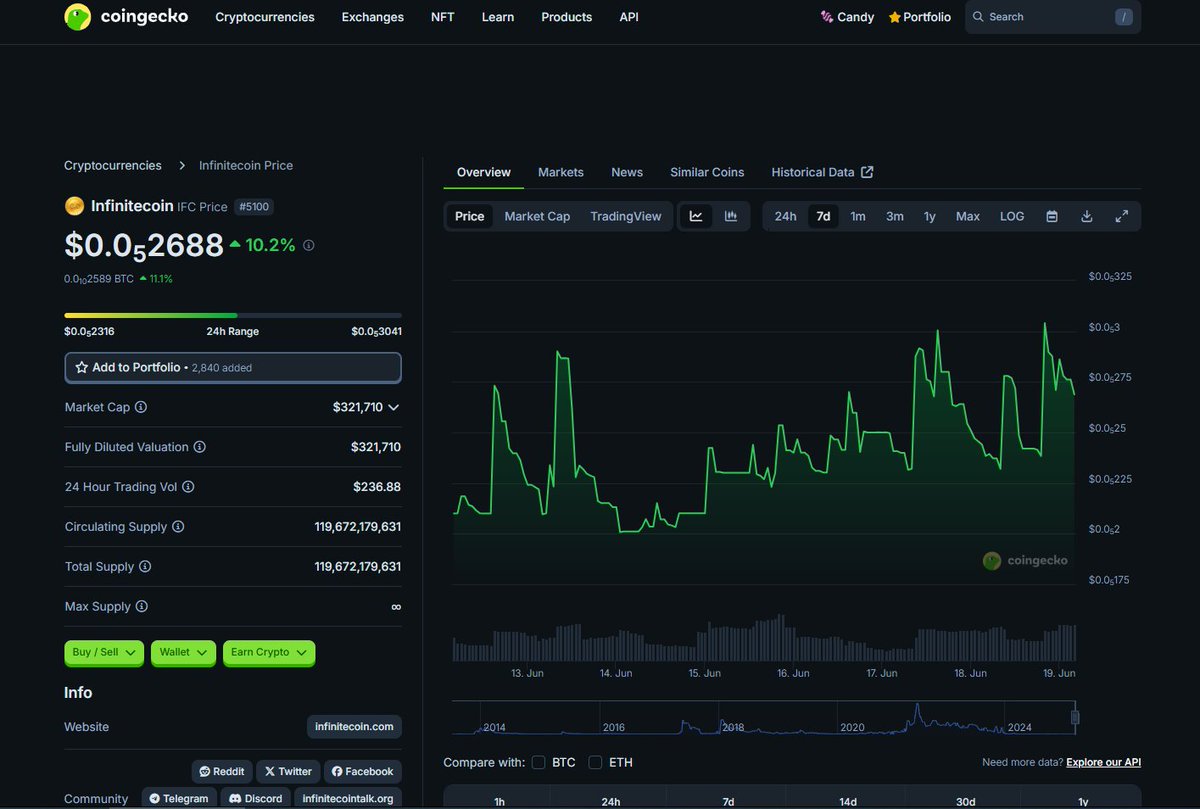 $IFC oday's latest market trend  📈
#Yiimp #POW #Crypto #Blcokchain #Altcoins #Bitcoin $BTC $BCH #Litecoin $LTC #Infinitecoin $IFC #Dogecoin $DOGE #Dogmcoin $DOGM