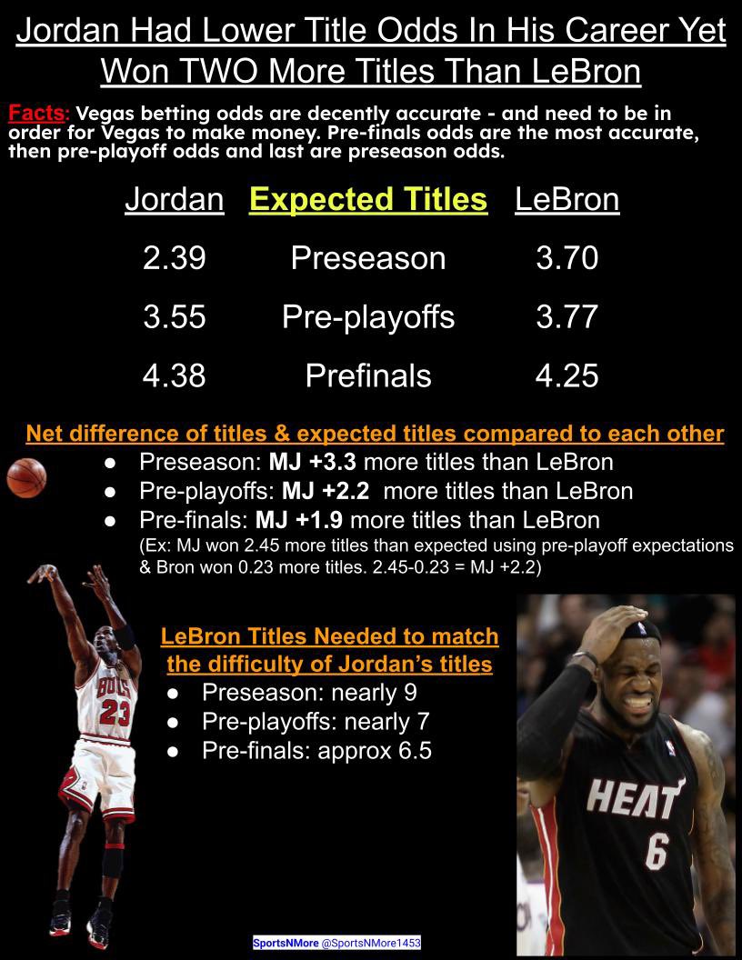 Worst attempt at a LeBron goat argument. Nothing to do with performances but simply “came into tb league with magic and Jordan expectations and exceeded expectations”. He didn’t surpass Jordan AND LeBron underperformed expectations..winning fewer titles than his pre finals