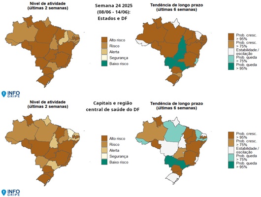 #InfoGripe: divulgado nesta quarta-feira (18/6), o novo Boletim da Fiocruz destaca que 18 das 27 unidades da Federação apresentam incidência de Síndrome Respiratória Aguda (SRAG) em nível de alerta, risco ou alto risco, com tendência de crescimento. bit.ly/40cWO99