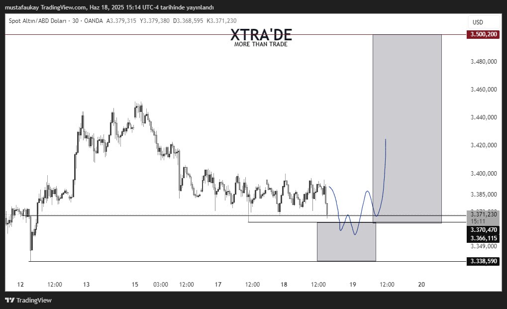 MustafaUkay's tweet photo. #XAUUSD Var Bi Hayalimiz 🤷🏻‍♂️

B A Ş A R I L A R 🤝 https://t.co/gjbUCKBx5Y