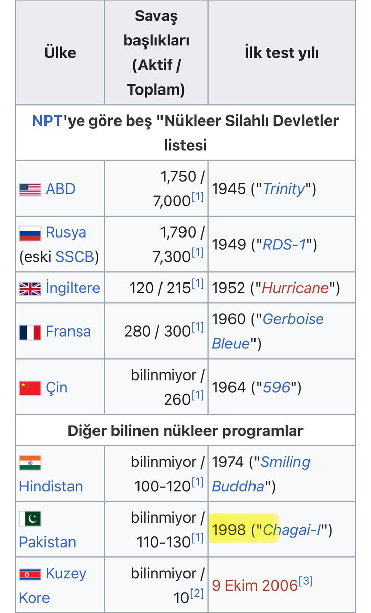 Abese_irca's tweet image. Pakistan 1998 yılında nükleer silah üretirken Türkiye aynı yıl üniversitelerde başörtülü avı ile uğraşıyordu.