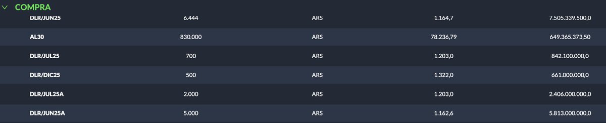 TraderX3AL30's tweet image. Bueno este es el trade que no habia publicado que dije ayer iba a revelar.
Ganancia $900.000.000 en 1 mes
El dia de ayer vendi 23M usd viendo la clara intervencion del gobierno que no lo dejaba subir de 1190
El dia de la intervencion del gobierno del mes pasado que fundieron el…
