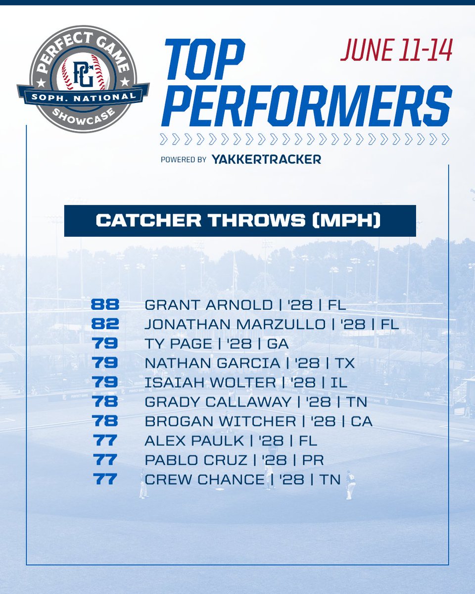 Top Performers: Catcher Throws (MPH)