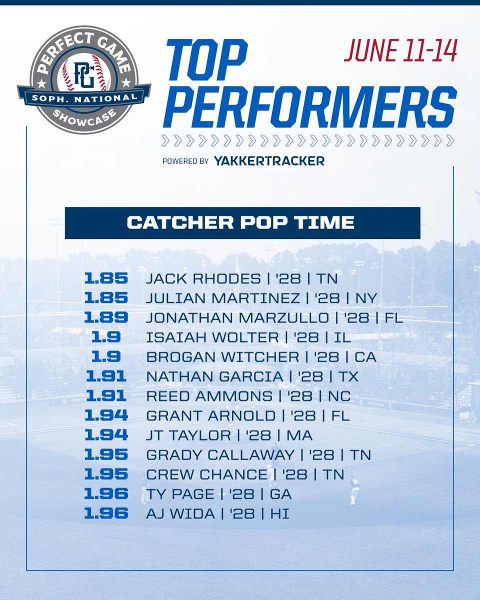 Top Performers: Catcher Pop Time