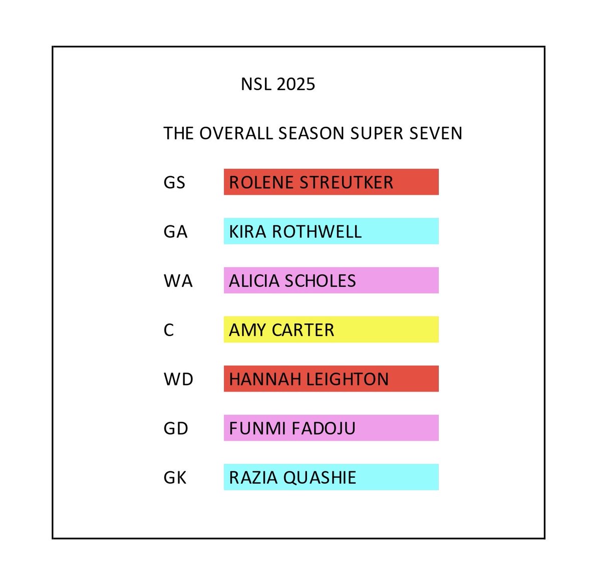 Who had most Super Seven appearances?
GS Streutker 4
GA Rothwell 3. Neil 3, Rothwell from 8, Neil from 14
WA Scholes 3. Joseph 3. Scholes shaves it
C Carter 3. Panagarry 3, Carter 1 less match
WD Leighton 4.      GD Fadoju 5
GK Quashie 3. Huckle 3, Quashie less games