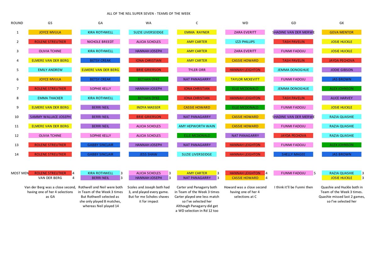 nettystats's tweet image. Who had most Super Seven appearances?
GS Streutker 4
GA Rothwell 3. Neil 3, Rothwell from 8, Neil from 14
WA Scholes 3. Joseph 3. Scholes shaves it
C Carter 3. Panagarry 3, Carter 1 less match
WD Leighton 4.      GD Fadoju 5
GK Quashie 3. Huckle 3, Quashie less games