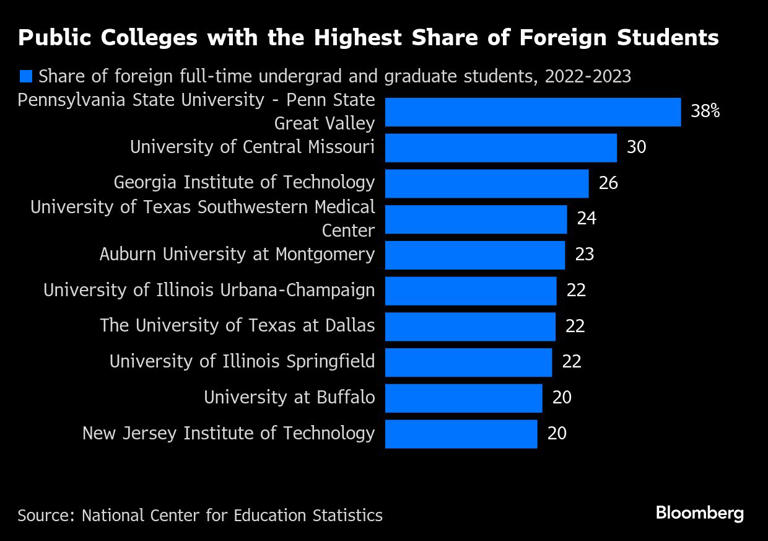 "When those international students go away, it creates a real challenge for the budget for these institutions,” AASCU President and CEO <a href="/chucklwelch/">Chuck Welch</a> told <a href="/Bloomberg/">Bloomberg</a>.

Read more: tinyurl.com/3cpxy7uz