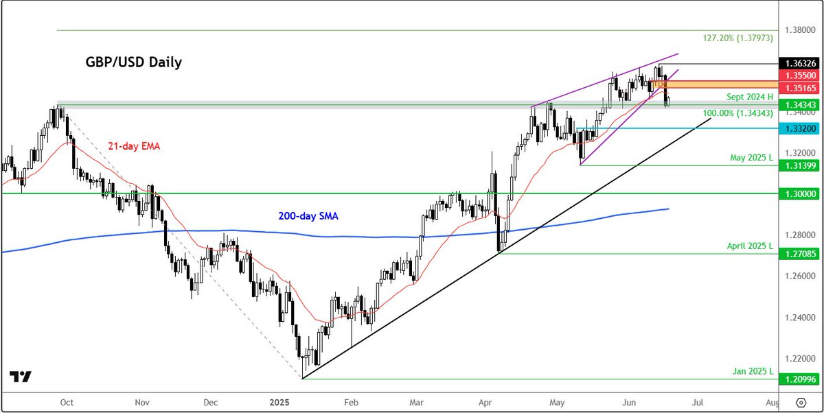 #GBPUSD outlook clouded by Middle East tensions boosting USD ahead of Fed and BoE

Everything you need to know 👉  forex.com/en-us/news-and…