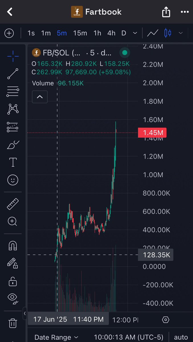SLC Member Call from the 🐐 of degen intuition 
-
For real, this man’s ability to think like the hive mind that is degens of CT, will never cease to amaze me.
-
$fartbook called last night, sub 100k,
Just blew through 1m 😮‍💨🤝
-
Receipts below ⬇️ 
-