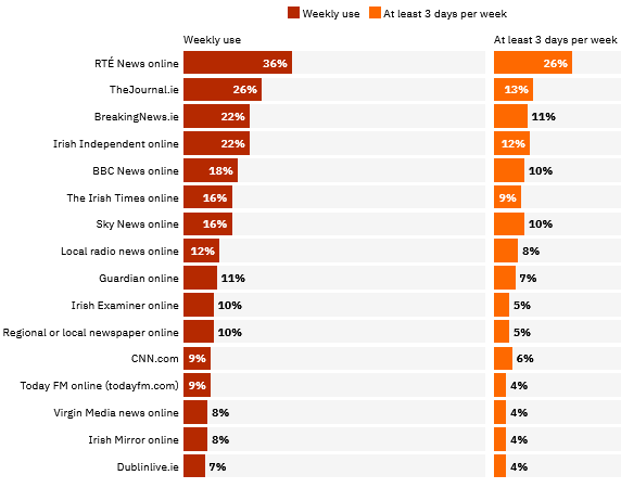 McConkey_Media's tweet photo. Online weekly reach - RTÉ still dominant: https://t.co/P0oQZgWOaU