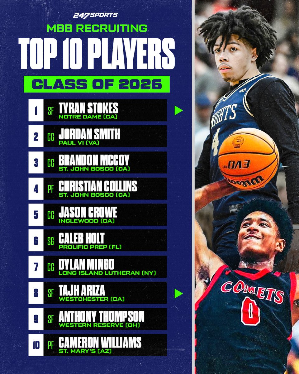 247Sports (@247sports) on Twitter photo š„The Top 10 players in 247Sports' Class of 2026 Rankings Updateš„
āļø<a href="/AdamFinkelstein/">Adam Finkelstein</a>: 247sports.com/article/rankin⦠š„The Top 10 players in 247Sports' Class of 2026 Rankings Updateš„
āļø<a href="/AdamFinkelstein/">Adam Finkelstein</a>: 247sports.com/article/rankinā¦