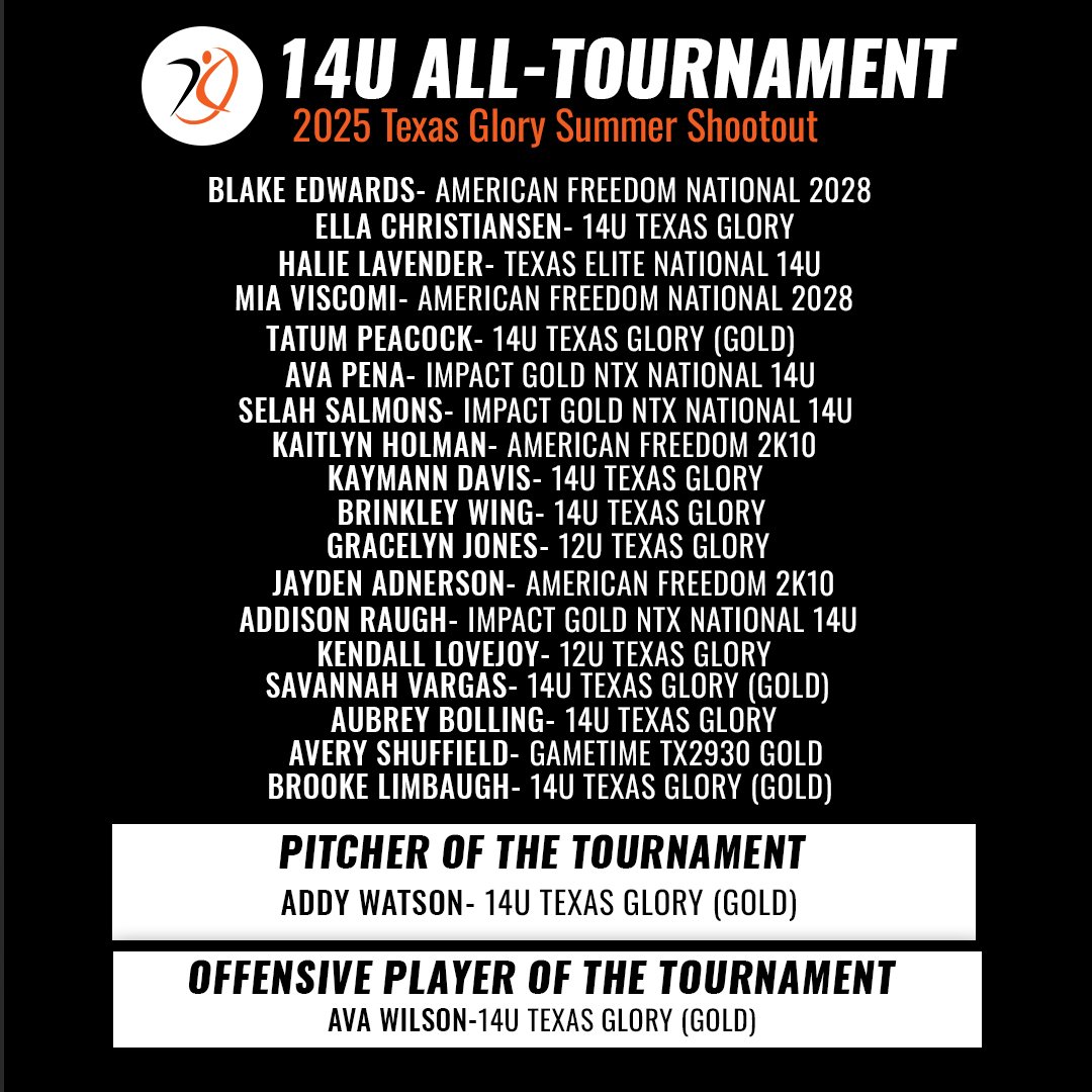 AthletesGoLive Softball (@aglsoftball) on Twitter photo All-Star Status โญ๏ธ๐คฉ
Congratulations to the @tflfastpitch 2025 <a href="/TexasGlory/">Texas Glory</a> Summer Shootout All-Tournament Team #PoweredByAGL ๐ All-Star Status โญ๏ธ๐คฉ
Congratulations to the @tflfastpitch 2025 <a href="/TexasGlory/">Texas Glory</a> Summer Shootout All-Tournament Team #PoweredByAGL ๐