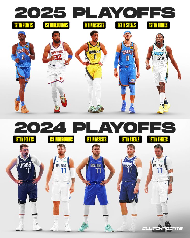 In 2024, Luka Doncic delivered one of the most 𝘴𝘶𝘳𝘳𝘦𝘢𝘭 playoff performances the game has ever seen 🤷‍♂️

Points? His.
Assists? His.
Rebounds? His.
Steals? His.
Threes? His.

Luka led all postseason players in totals in 𝗳𝗶𝘃𝗲 𝗼𝘂𝘁 𝗼𝗳 𝘀𝗶𝘅 major statistical