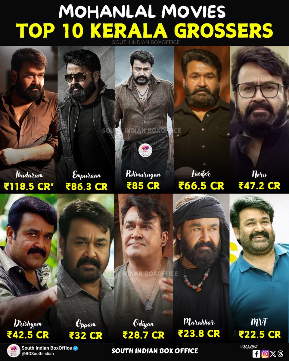 BOSouthIndian's tweet image. Mohanlal Movies top 10 Kerala Grossers

1. #Thudarum - ₹118.5 Cr*
2. #Empuraan - ₹86.3 Cr
3. #Pulimurugan - ₹85 Cr
4. #Lucifer - ₹66.5 Cr
5. #Neru - ₹47.2 Cr
6. #Drishyam - ₹42.5 Cr
7. #Oppam - ₹32 Cr
8. #Odiyan - ₹28.7 Cr
9. #Marakkar - ₹23.8 Cr
10. #MVT - ₹22.5 Cr…