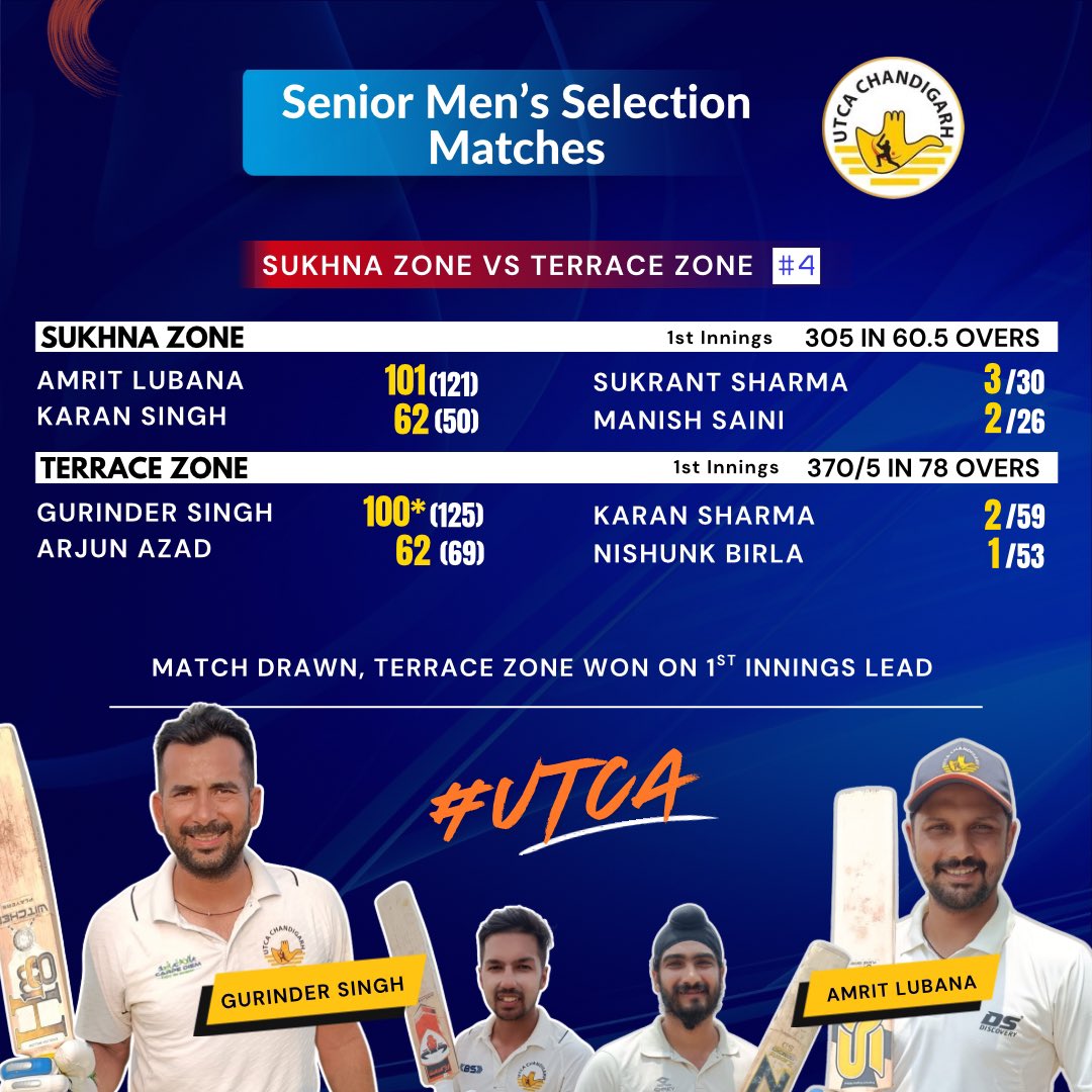 Senior Men’s Selection Match | Scorecard Highlights 🏏| Match #4 

A day of competitive cricket and standout performances as UTCA Chandigarh continues its search for top talent for the 2025–26 season.

#UTCA #ChandigarhCricket #TeamChandigarh #BCCI