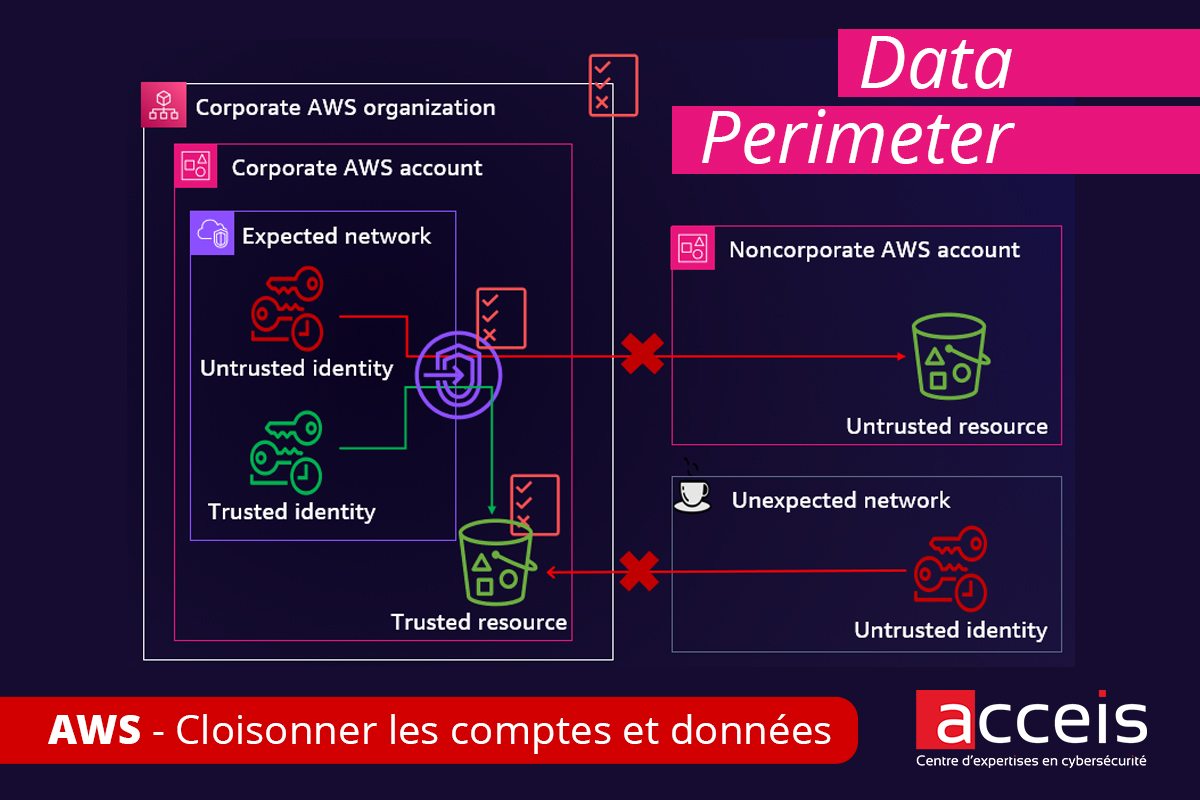 Cloisonne tes comptes #AWS et limite les dégâts avec #DataPerimeter ! Alexandre aka Vunnm te présente une mise en place illustrée et commentée, afin de limiter la fuite de données en cas de mauvaise configuration ou de compromission d’identifiants AWS.
acceis.fr/data-perimeter…
