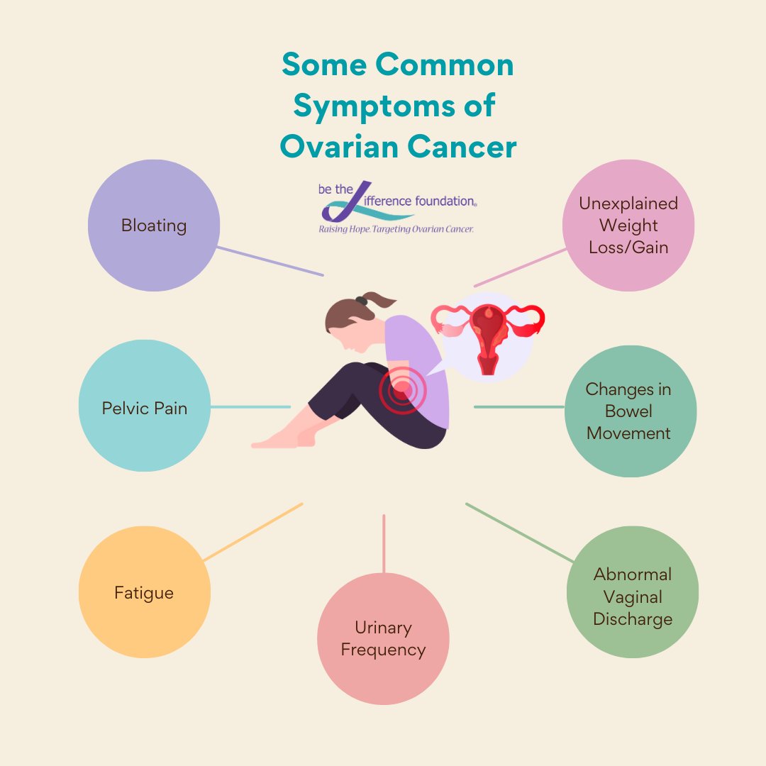 Bloating. Fatigue. Abdominal pain.

These are more than everyday discomforts — they can be signs of ovarian cancer.

Trust your gut and talk to your doctor.

#OvarianCancerAwareness #KnowTheSymptoms #BeTheDifference