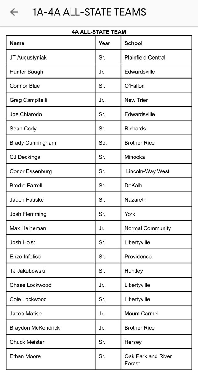 Thank you <a href="/IHSBCA1/">Illinois High School Baseball Coaches Association</a> for selecting me for All-State 4a! Also huge thanks to <a href="/HLRBaseball/">Richards Baseball</a>