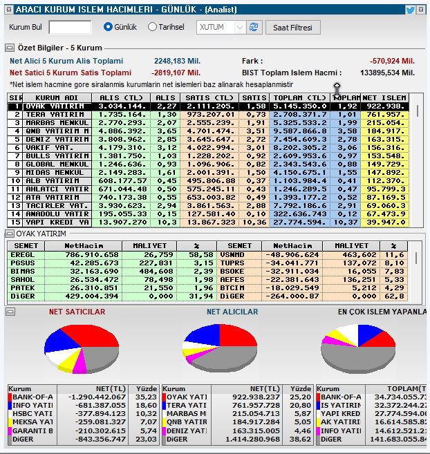 Aracı Kurum İşlem Özeti                                                 

 #borsa #bist100