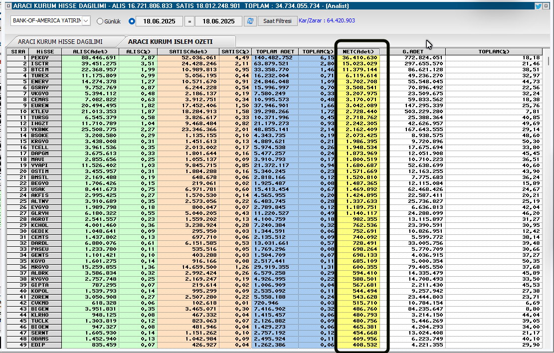 BofA   İşlem  Özeti            

Net  Aldıkları       

#borsa #bist100