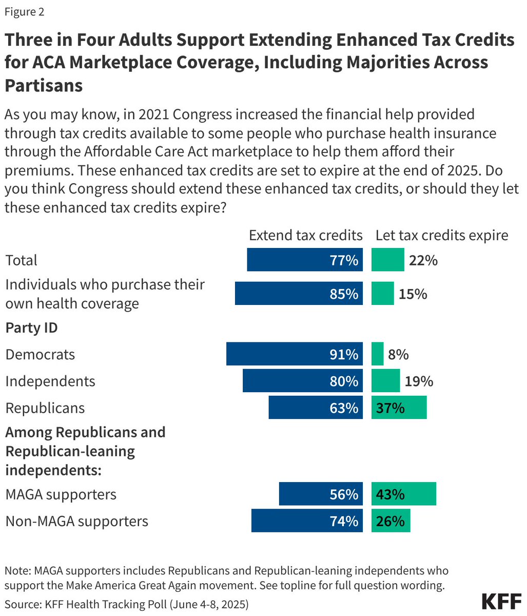The big health care debate that hasn't happened yet: Whether to extend enhanced ACA premium tax credits that expire at the end of this year.  Our new poll shows support for extension across the political spectrum, from Democrats to MAGA.