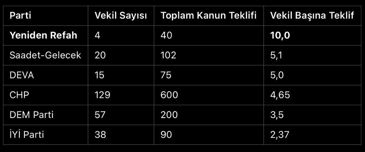 Yeniden Refah, Meclis’te Az Vekille En Çok Kanun Teklifi Veren Parti Oldu!

28.Dönem Türkiye Büyük Millet Meclisi’nde muhalefet partilerinin sunduğu kanun teklifleri analiz edildi.
(2023-2025)

Sadece 4 milletvekiliyle Meclis’te temsil edilen Yeniden Refah Partisi, bugüne dek tam