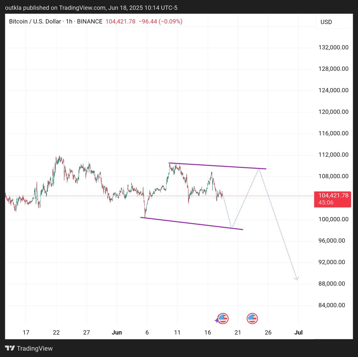 $btc simple 👌 <a href="/100trillionUSD/">PlanB</a> and <a href="/PeterSchiff/">Peter Schiff</a> 
Soon coming with tesla charts  <a href="/elonmusk/">Elon Musk</a> 😎