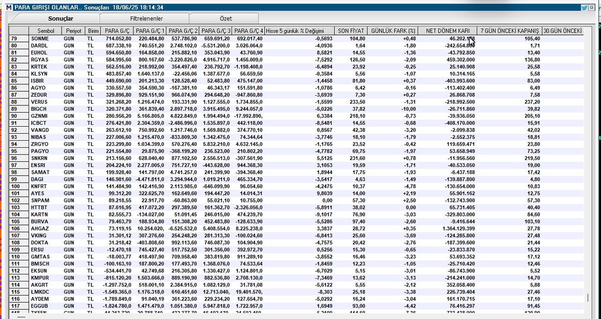 Günlük #ParaGirişi ve Son 5 işlem günü en az 4'ünde para girişi olan  hisseler                      

#borsa #bist100