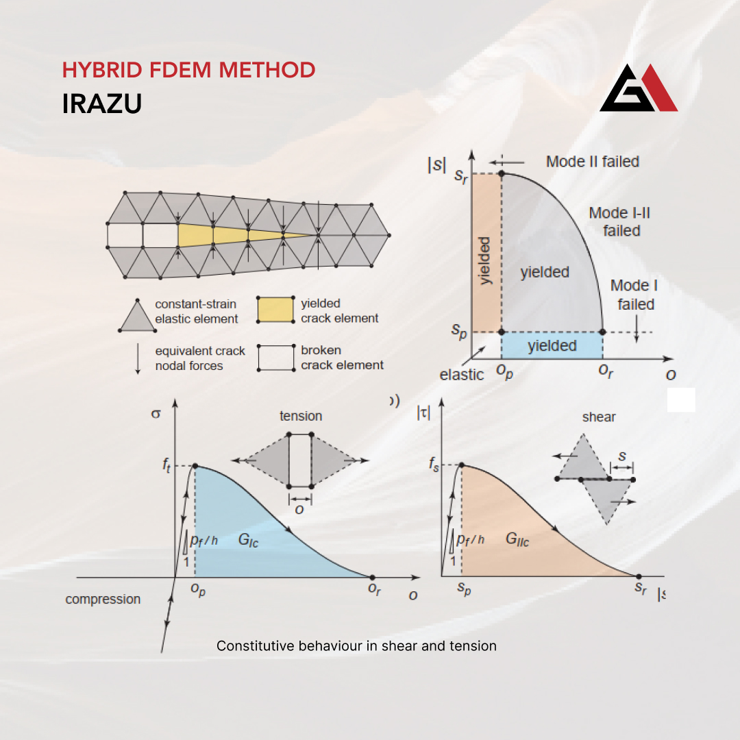 Simulating rock fracturing processes requires a constitutive model, the ability to generate new discontinuities, and capturing contact behaviour across fractures. Examples of methods include block-based DEM, particle-based DEM, and hybrid methods.

#Geomechanica #IRAZU #DEM