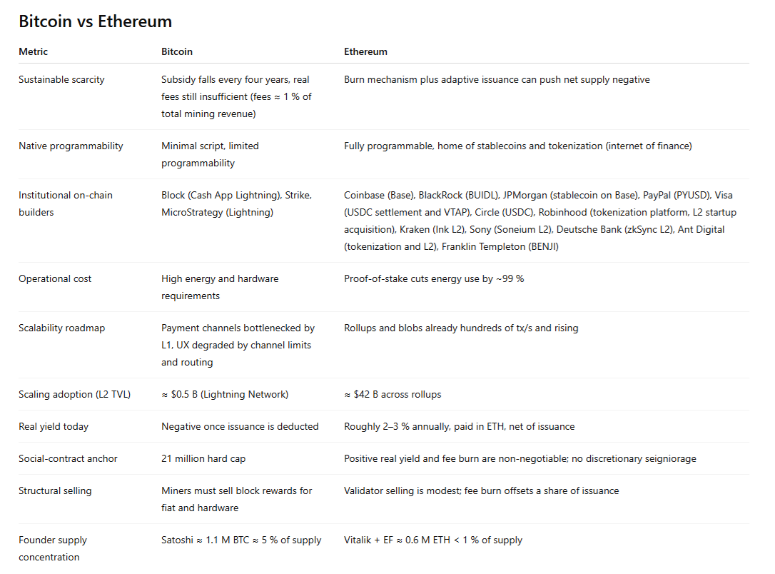 AdrianoFeria's tweet image. Ethereum is the superior network and ETH is the superior store of value, period.

This data can be independently verified and should be included in EVERY report and analysis that discusses the properties of BTC or ETH.