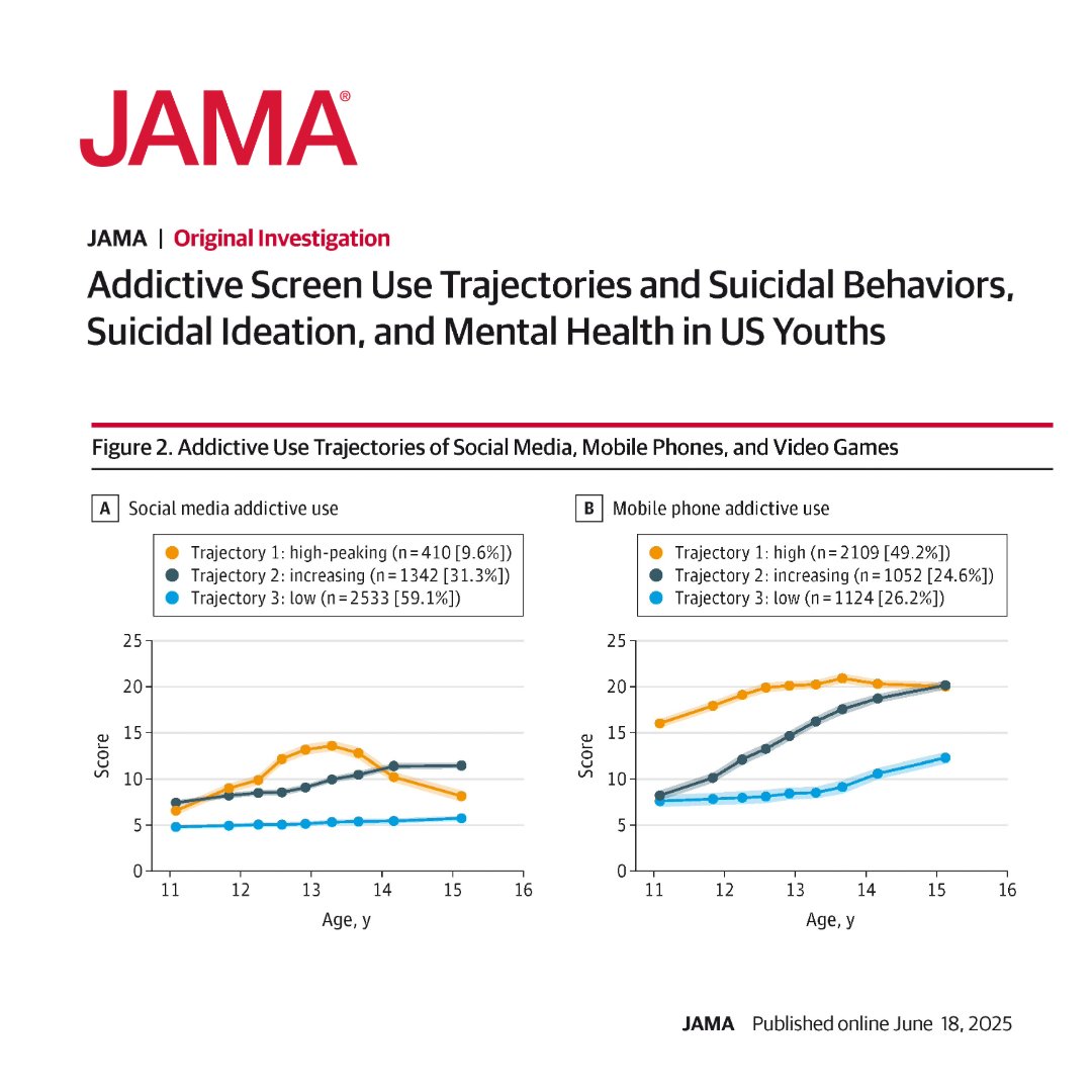 Both high and increasing addictive screen use trajectories were associated with suicidal behaviors, suicidal ideation, and worse mental health in US youths. 

ja.ma/3ZB5oyn