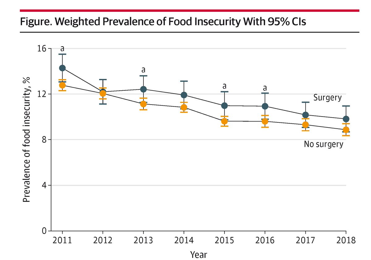 Surgical patients face higher food insecurity than nonsurgical ones, indicating a need for targeted interventions such as SNAP enrollment and food insecurity screening. ja.ma/4jX6GLq