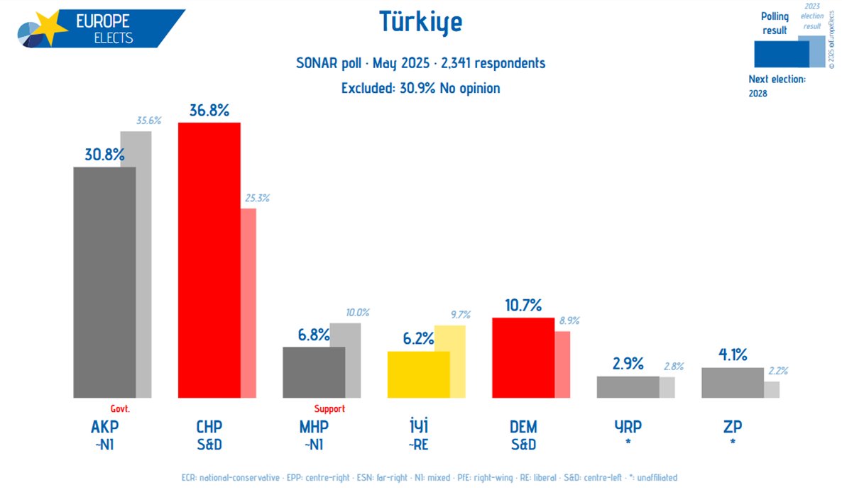 Türkiye, SONAR poll:

CHP-S&amp;D: 37% (+1)
AKP~NI: 31%
DEM-S&amp;D: 11% (+3)
MHP~NI: 7% (-1)
İYİ~RE: 6% (-1)
ZP-*: 4% (-1)
YRP-*: 3% (-1)

+/- vs. April 2025

Fieldwork: May 2025
Sample size: 2,341

➤ europeelects.eu/turkiye

#anket